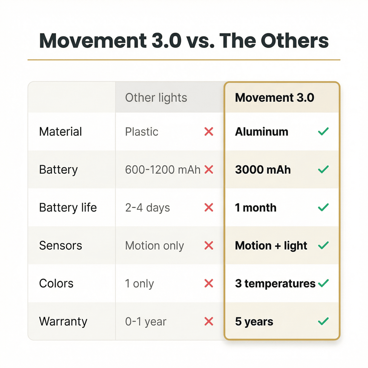 Movement 3.0™ | Wireless LED light for stairs and hallways